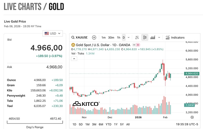 Sáng 7/2, giá vàng tăng mạnh trở lại